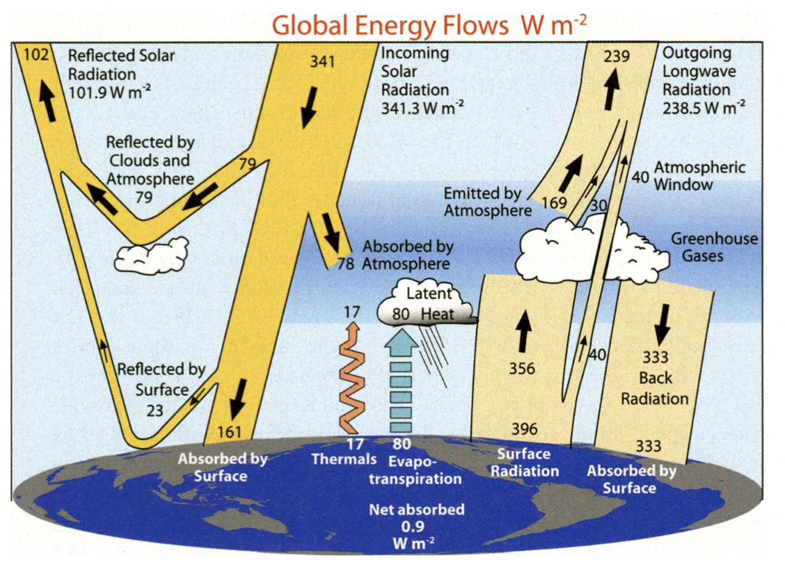 energy budget
